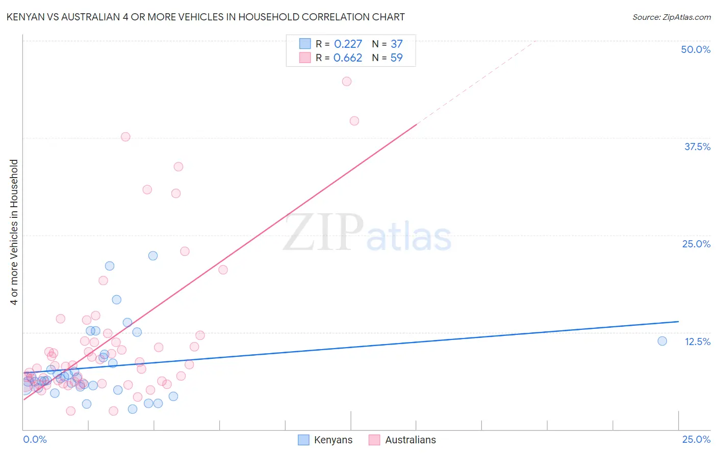 Kenyan vs Australian 4 or more Vehicles in Household