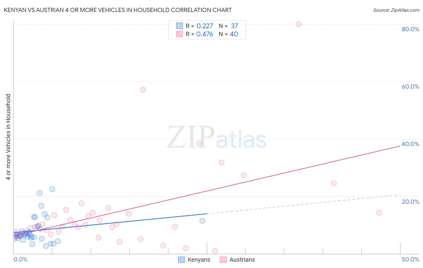 Kenyan vs Austrian 4 or more Vehicles in Household