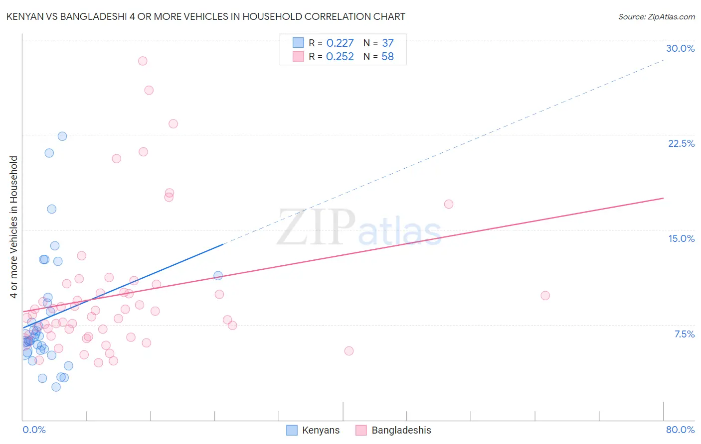 Kenyan vs Bangladeshi 4 or more Vehicles in Household