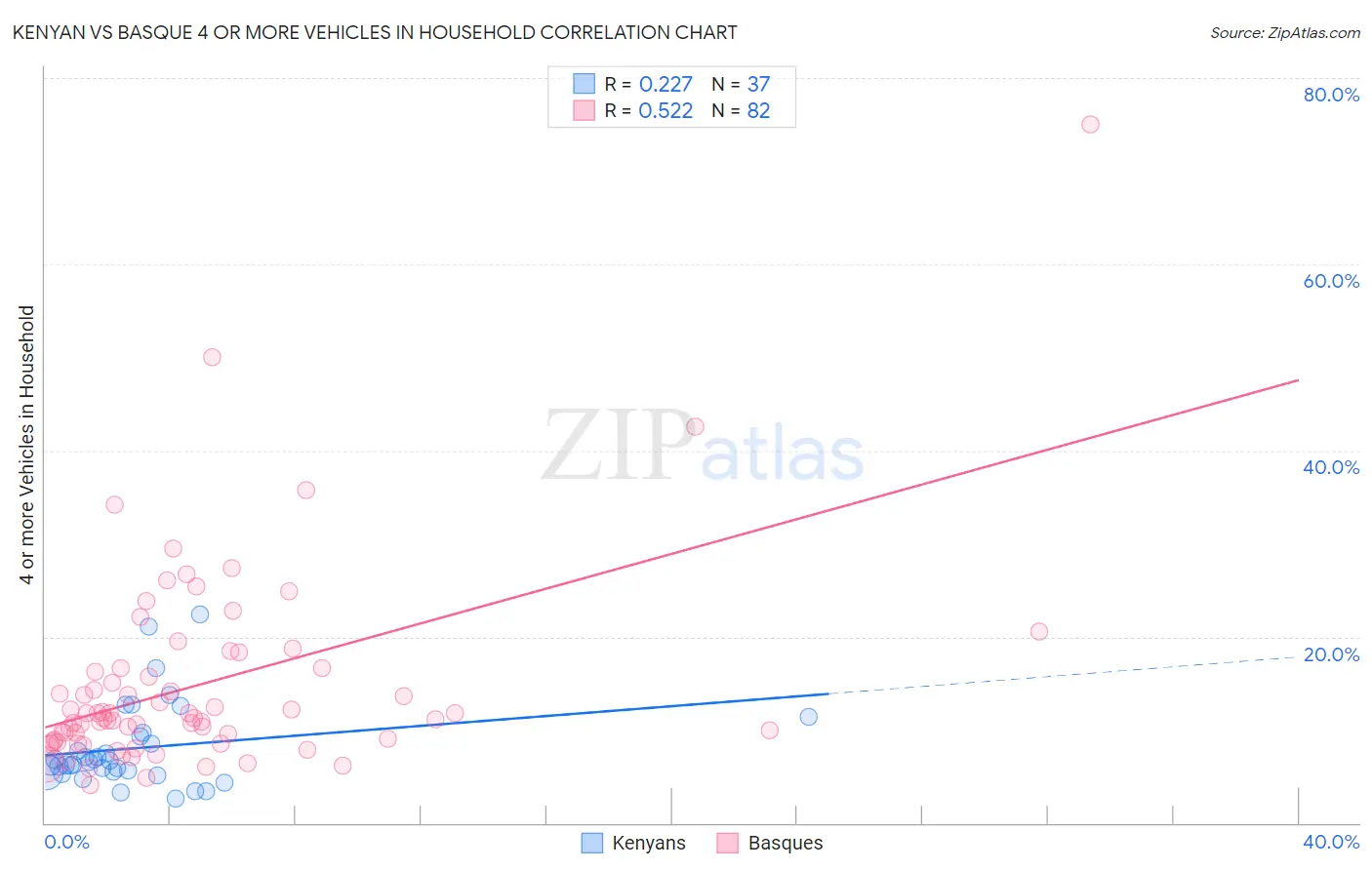 Kenyan vs Basque 4 or more Vehicles in Household