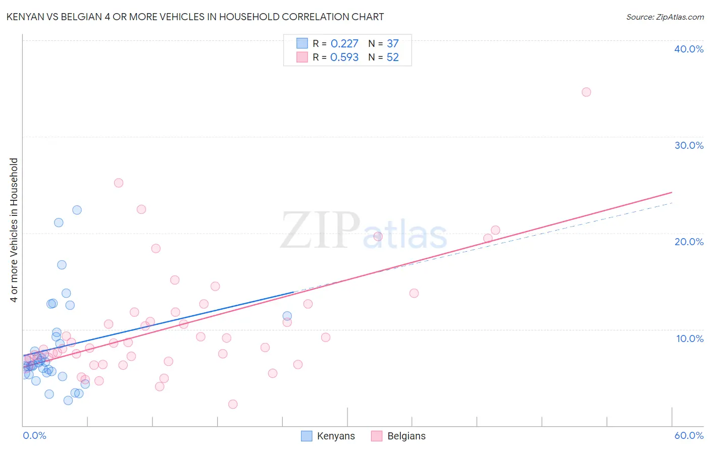 Kenyan vs Belgian 4 or more Vehicles in Household