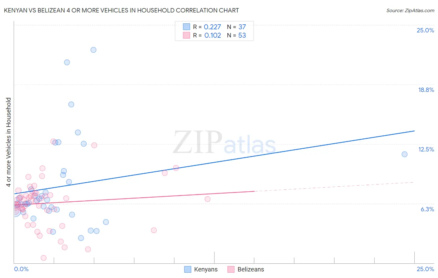 Kenyan vs Belizean 4 or more Vehicles in Household