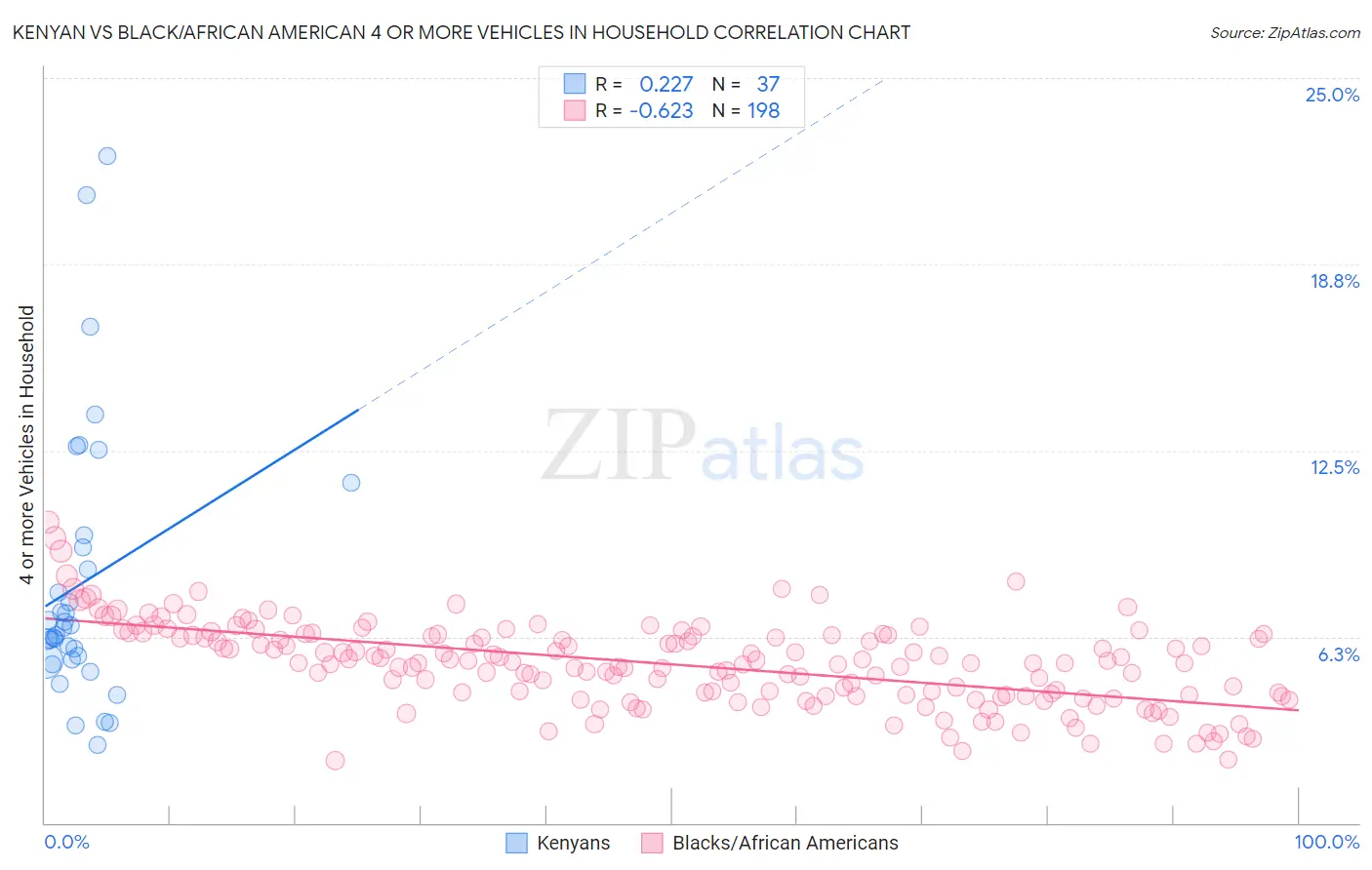 Kenyan vs Black/African American 4 or more Vehicles in Household