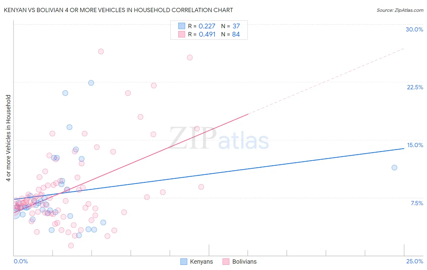 Kenyan vs Bolivian 4 or more Vehicles in Household