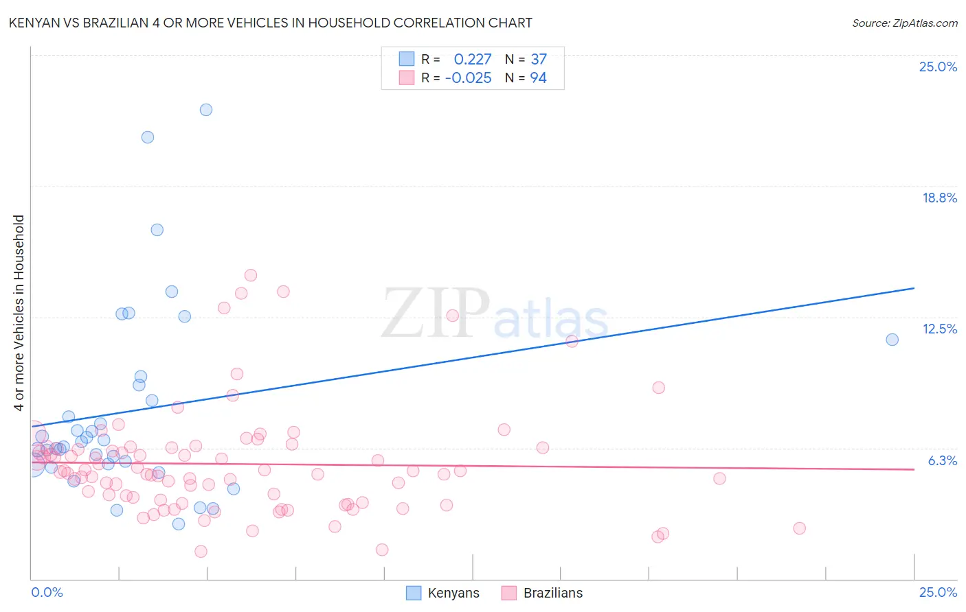 Kenyan vs Brazilian 4 or more Vehicles in Household