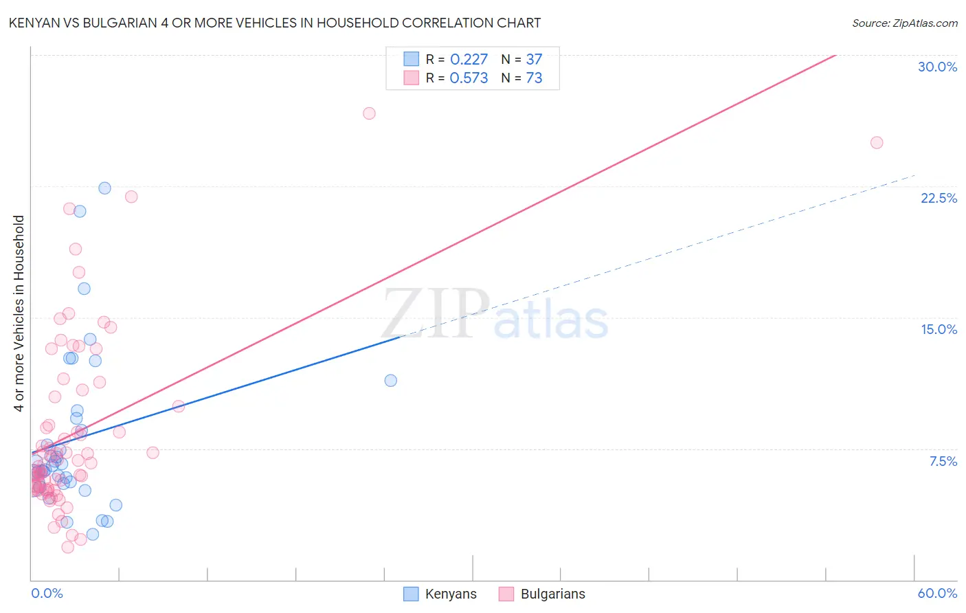 Kenyan vs Bulgarian 4 or more Vehicles in Household