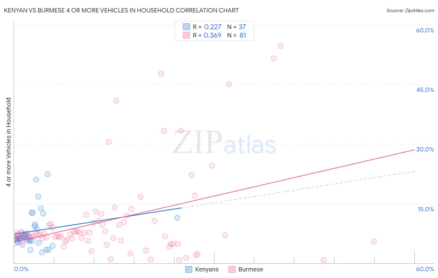 Kenyan vs Burmese 4 or more Vehicles in Household