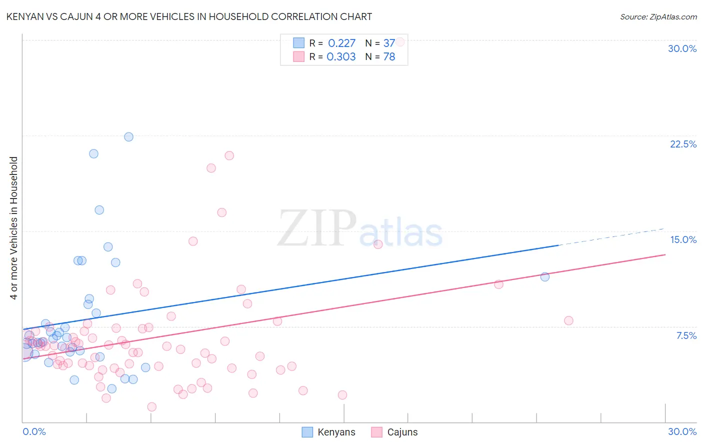 Kenyan vs Cajun 4 or more Vehicles in Household