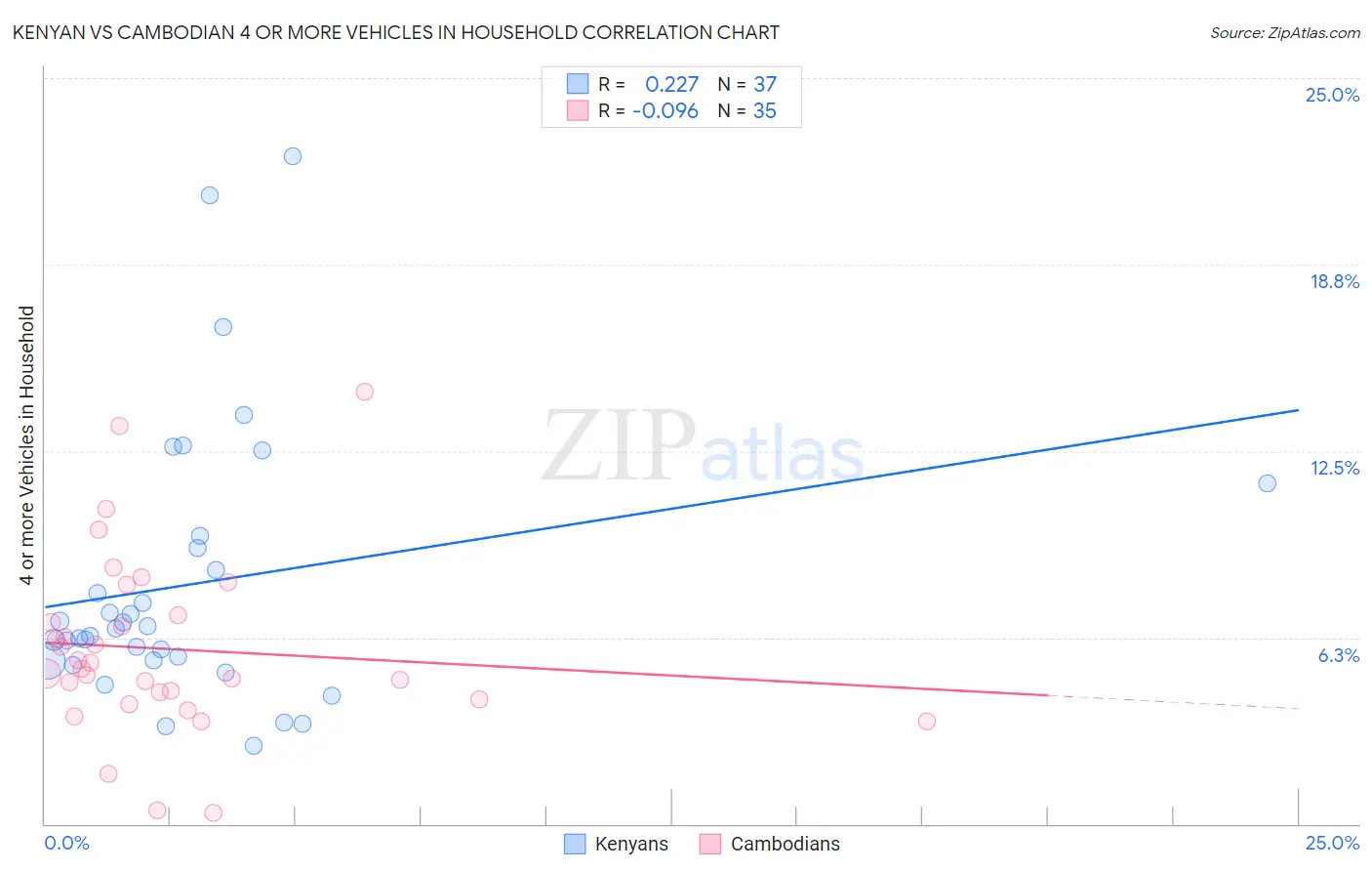 Kenyan vs Cambodian 4 or more Vehicles in Household