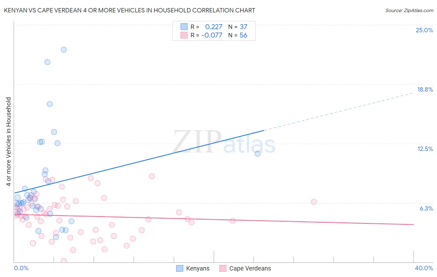 Kenyan vs Cape Verdean 4 or more Vehicles in Household