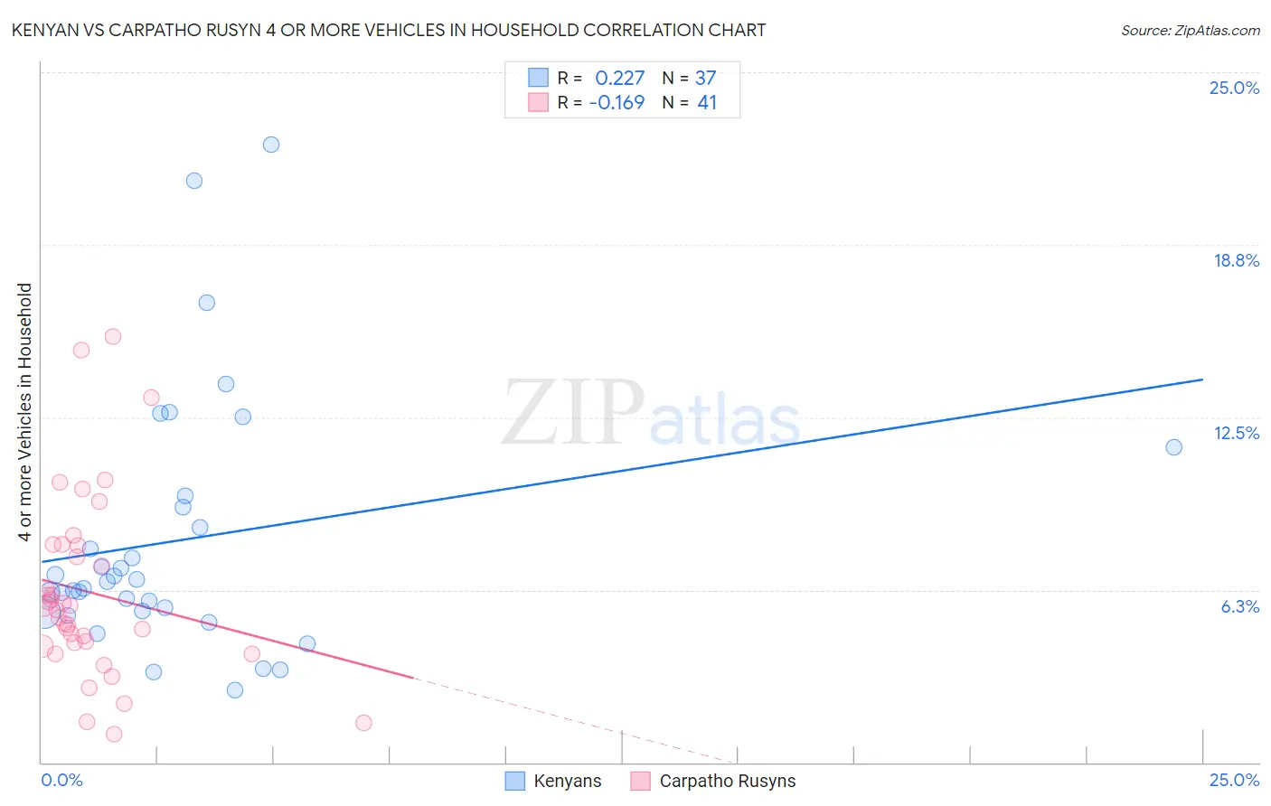 Kenyan vs Carpatho Rusyn 4 or more Vehicles in Household