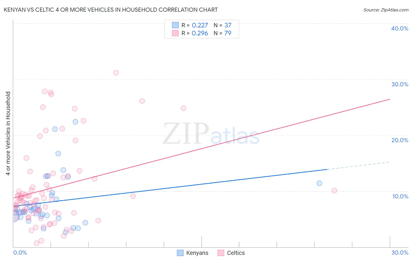 Kenyan vs Celtic 4 or more Vehicles in Household