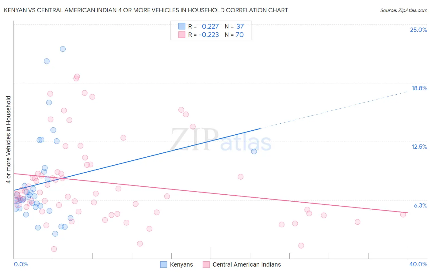 Kenyan vs Central American Indian 4 or more Vehicles in Household
