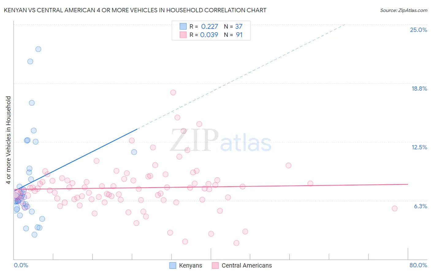 Kenyan vs Central American 4 or more Vehicles in Household