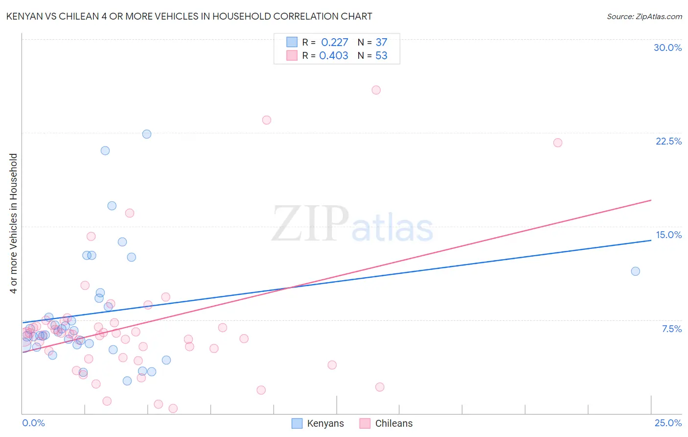 Kenyan vs Chilean 4 or more Vehicles in Household