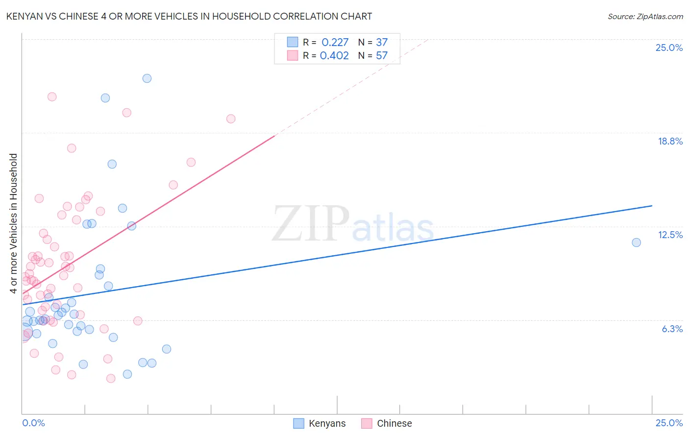 Kenyan vs Chinese 4 or more Vehicles in Household