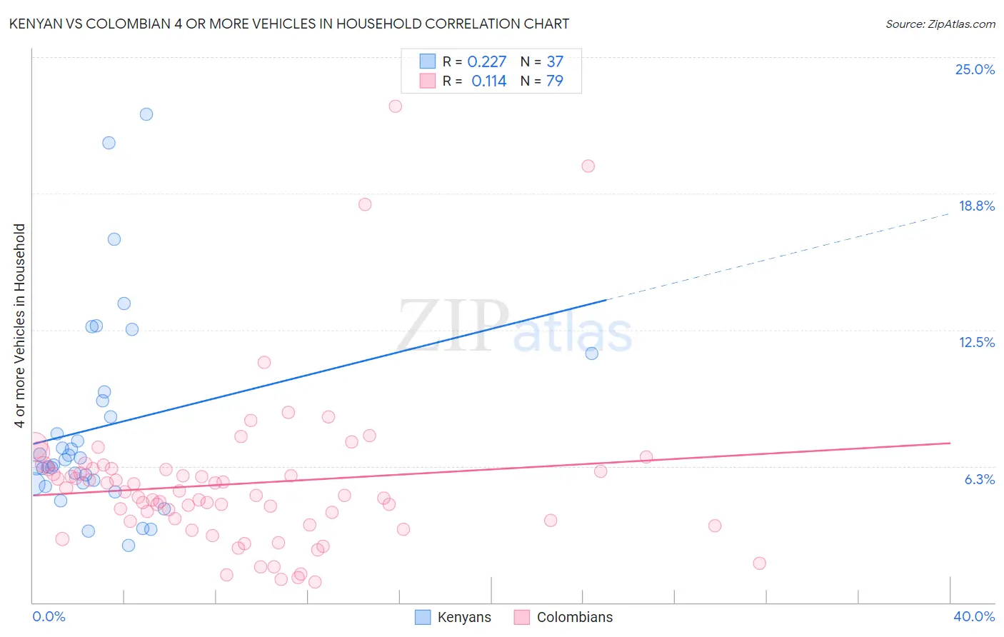 Kenyan vs Colombian 4 or more Vehicles in Household