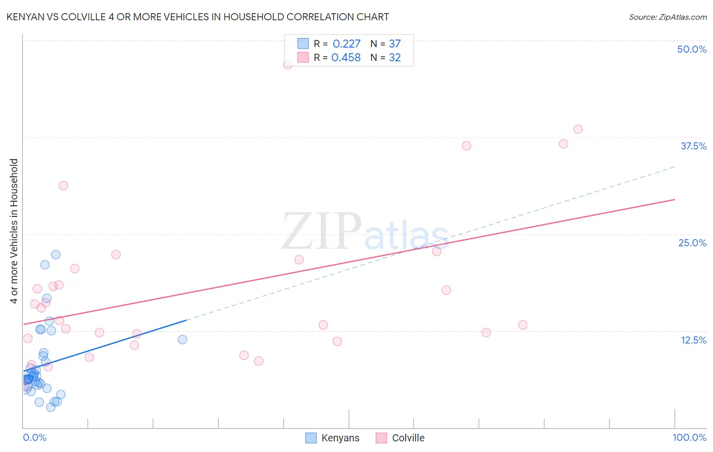 Kenyan vs Colville 4 or more Vehicles in Household