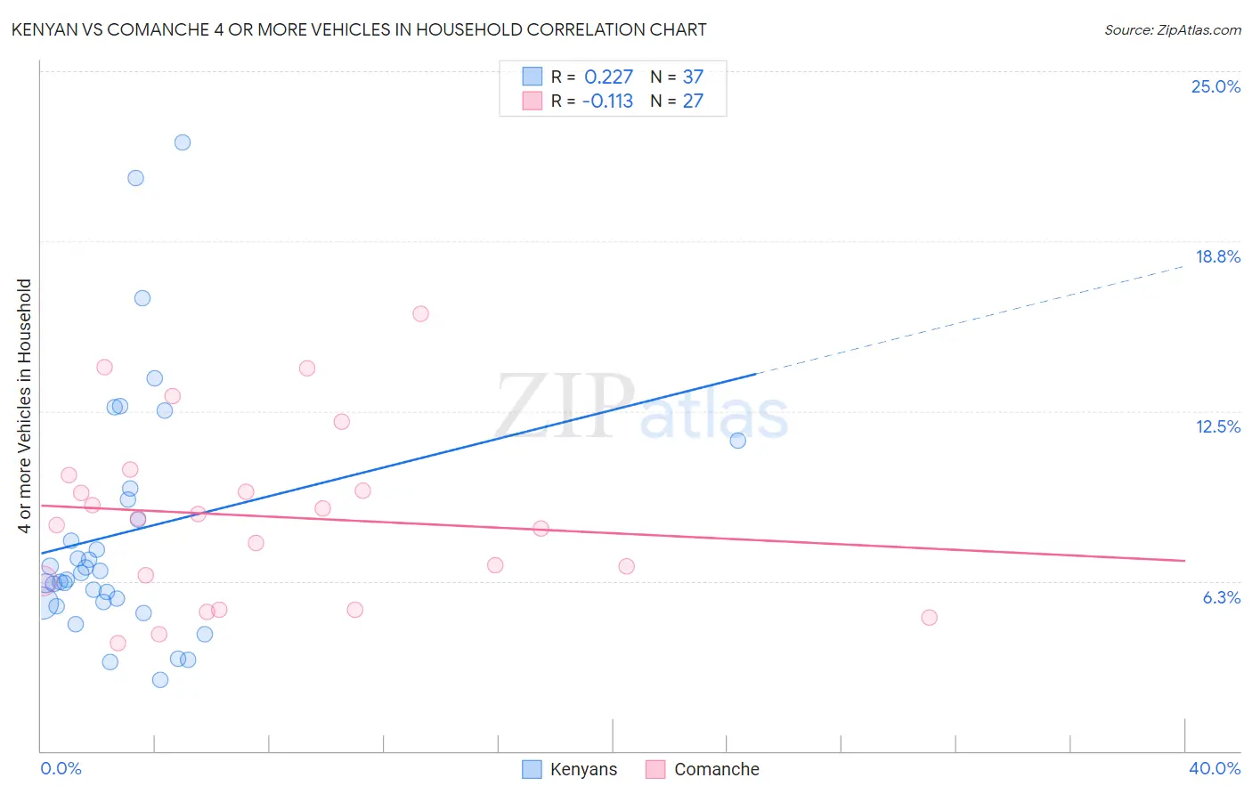 Kenyan vs Comanche 4 or more Vehicles in Household