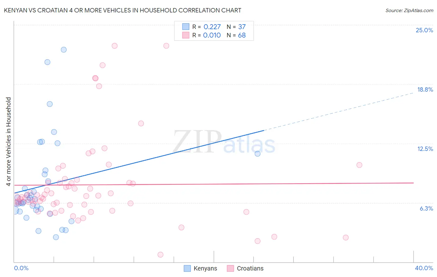 Kenyan vs Croatian 4 or more Vehicles in Household