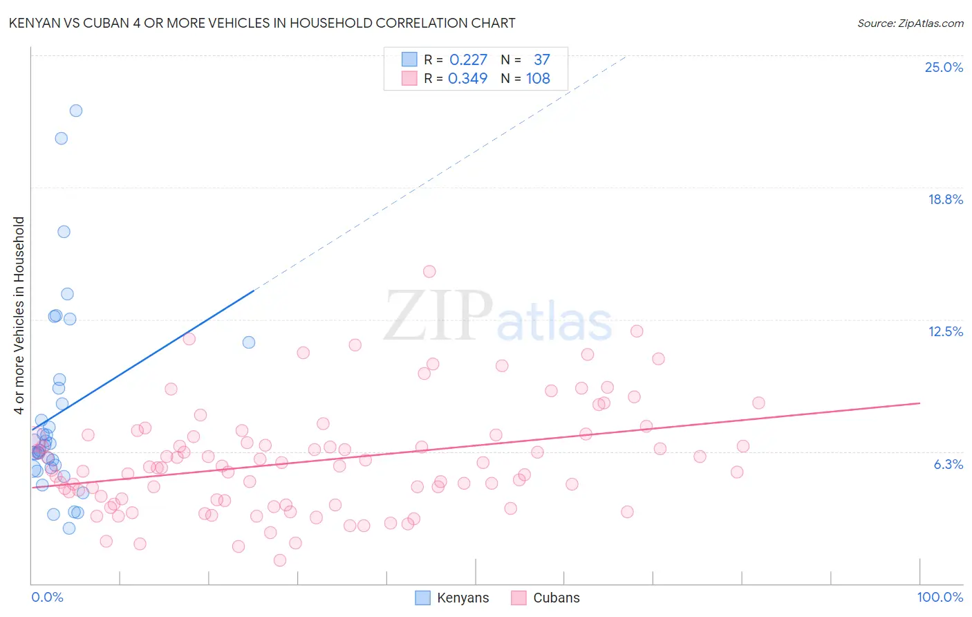 Kenyan vs Cuban 4 or more Vehicles in Household