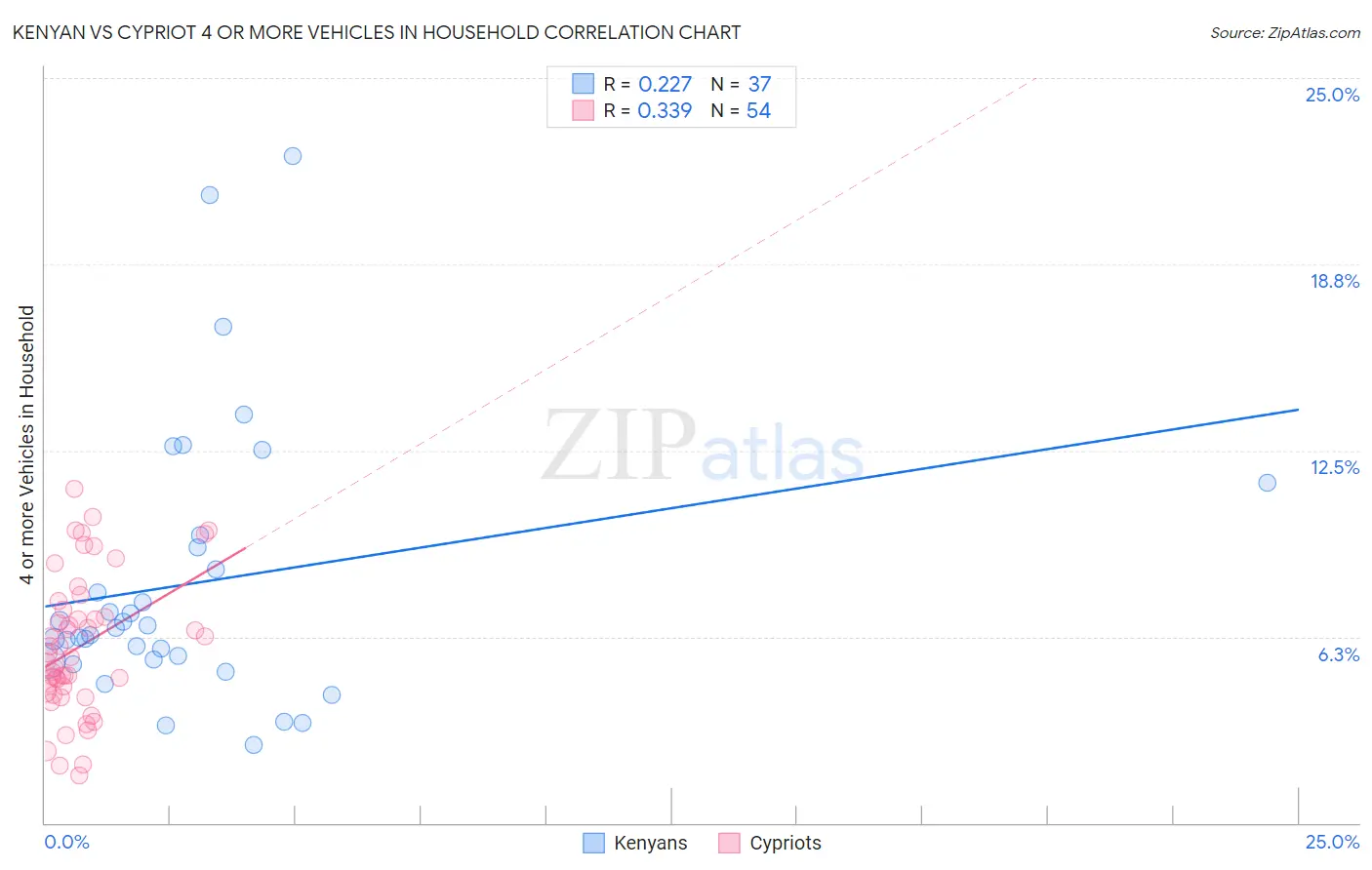 Kenyan vs Cypriot 4 or more Vehicles in Household