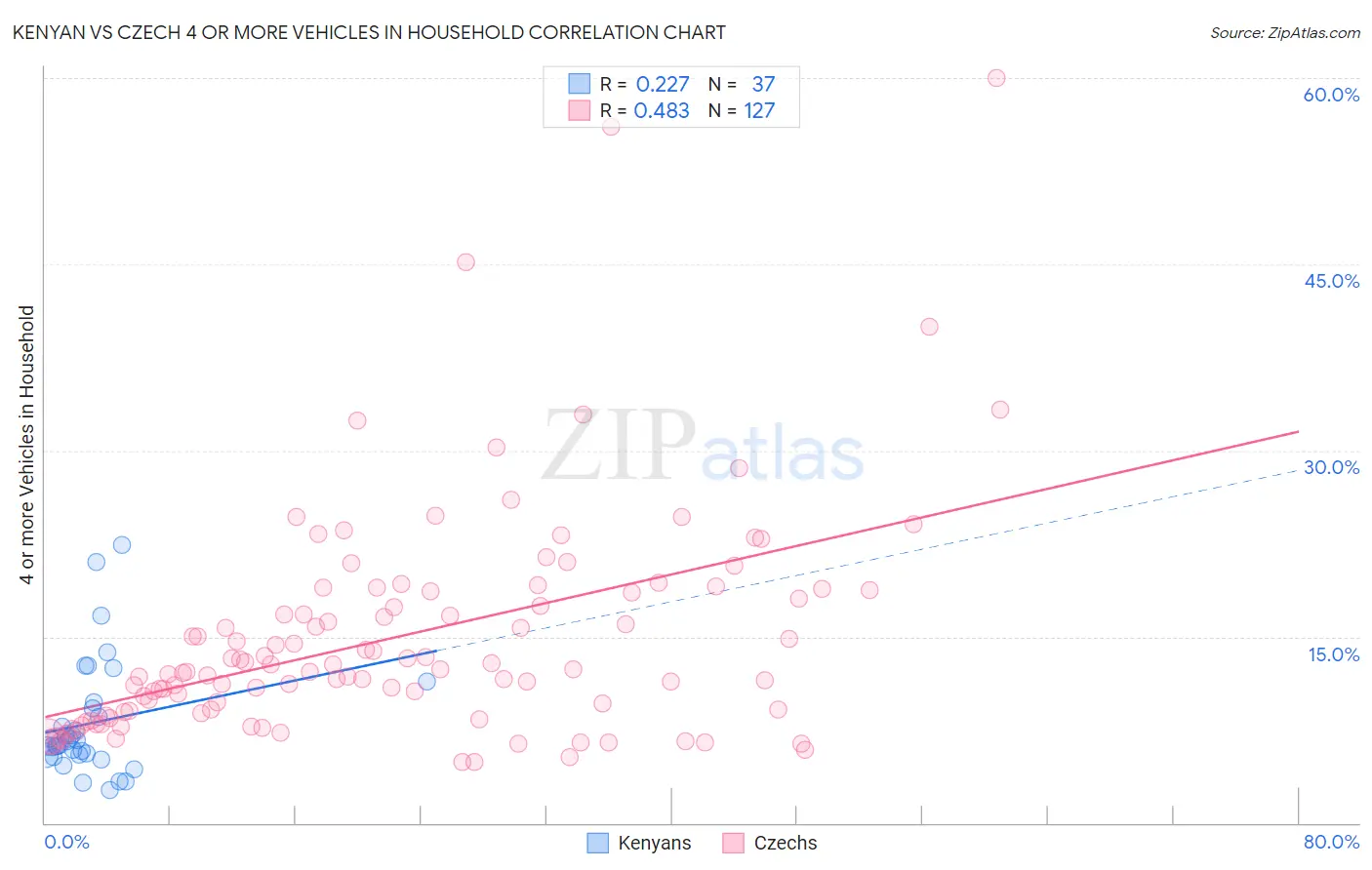 Kenyan vs Czech 4 or more Vehicles in Household