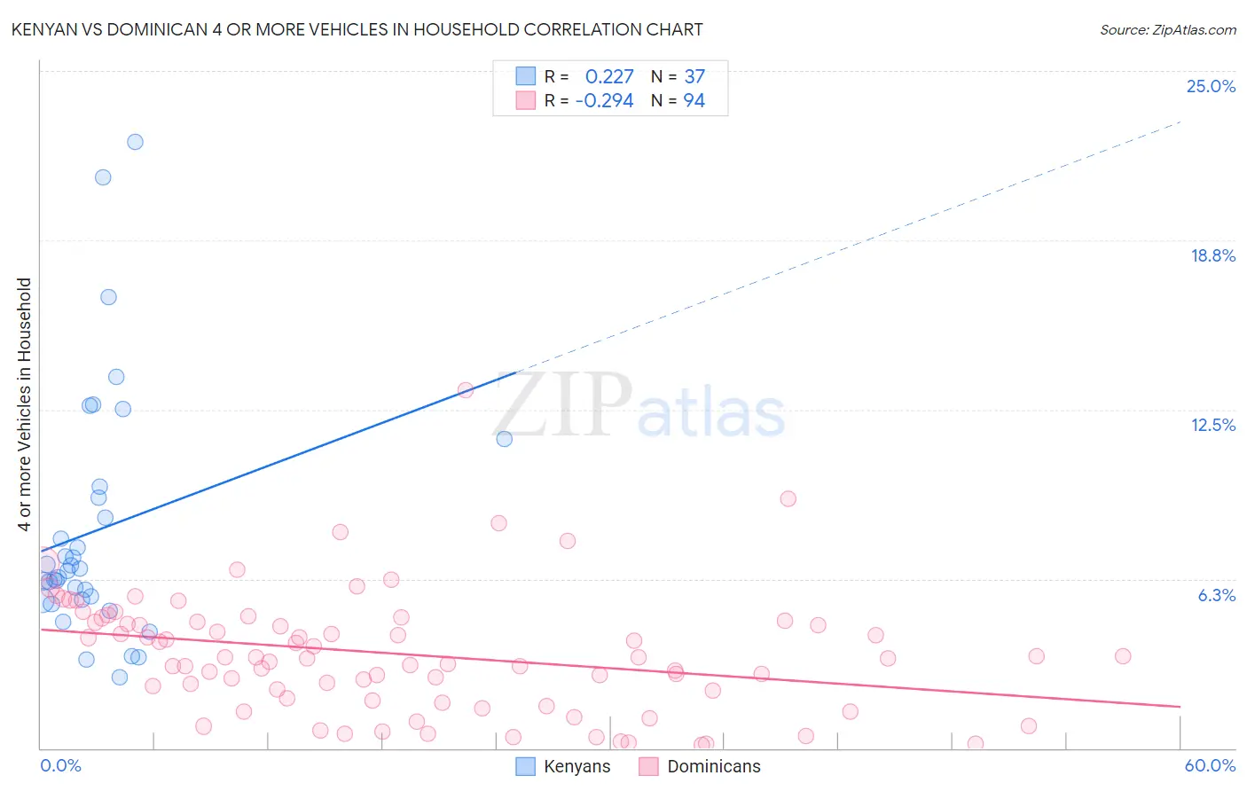 Kenyan vs Dominican 4 or more Vehicles in Household