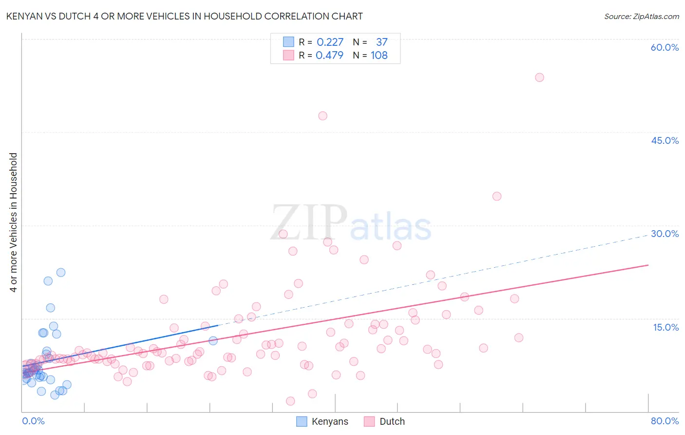 Kenyan vs Dutch 4 or more Vehicles in Household