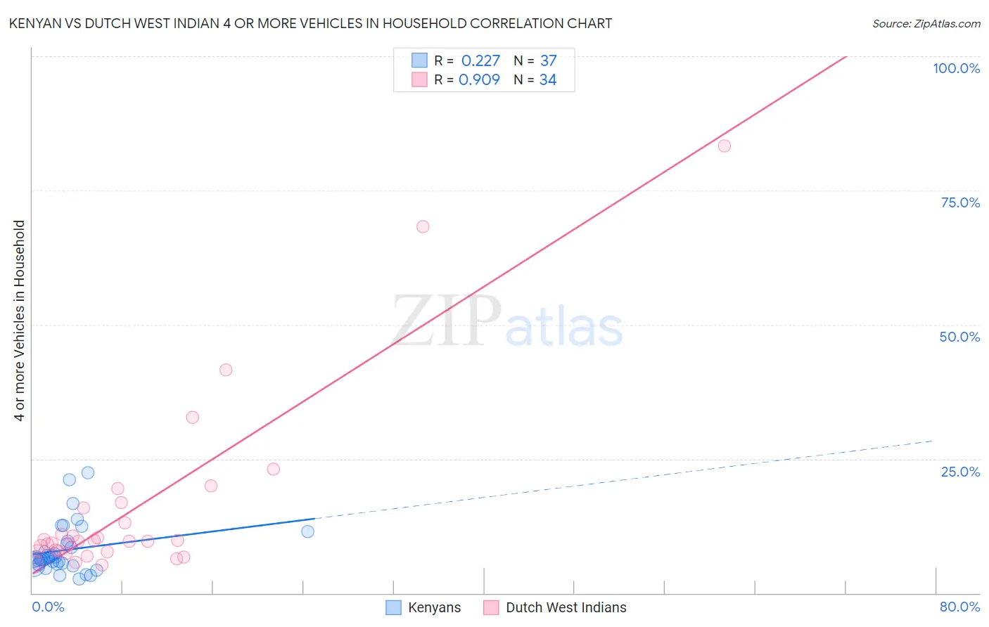 Kenyan vs Dutch West Indian 4 or more Vehicles in Household