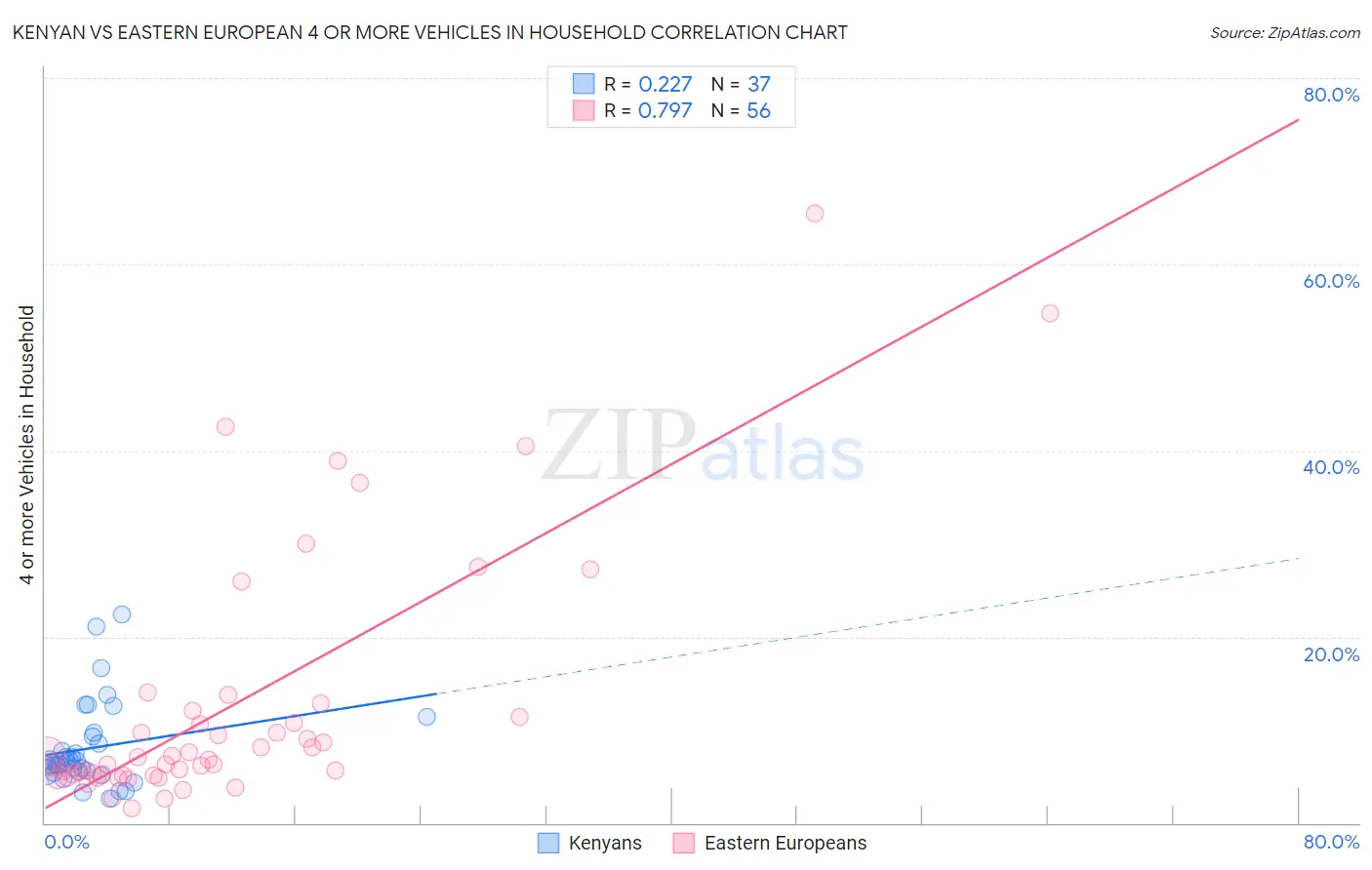 Kenyan vs Eastern European 4 or more Vehicles in Household