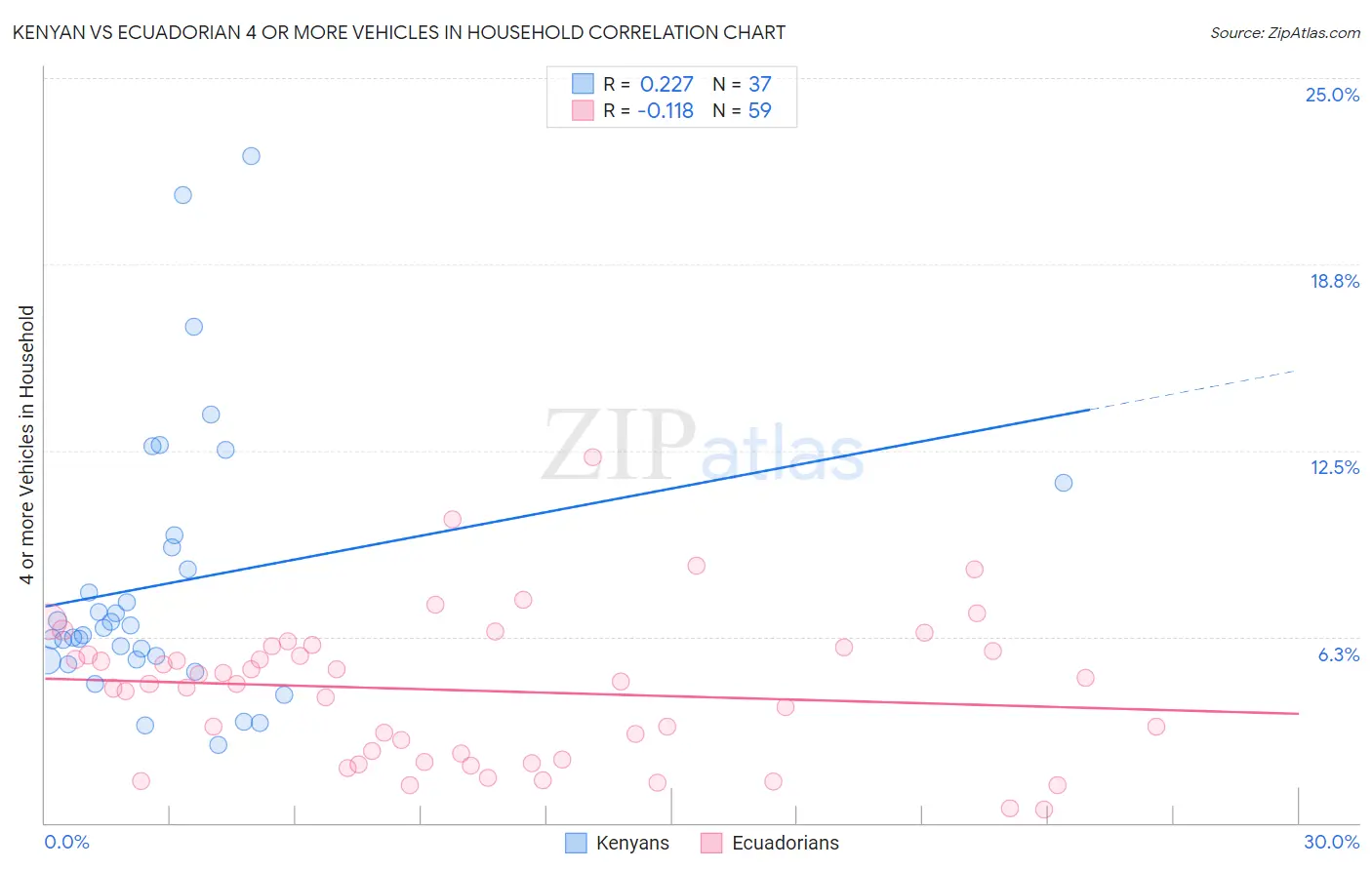 Kenyan vs Ecuadorian 4 or more Vehicles in Household