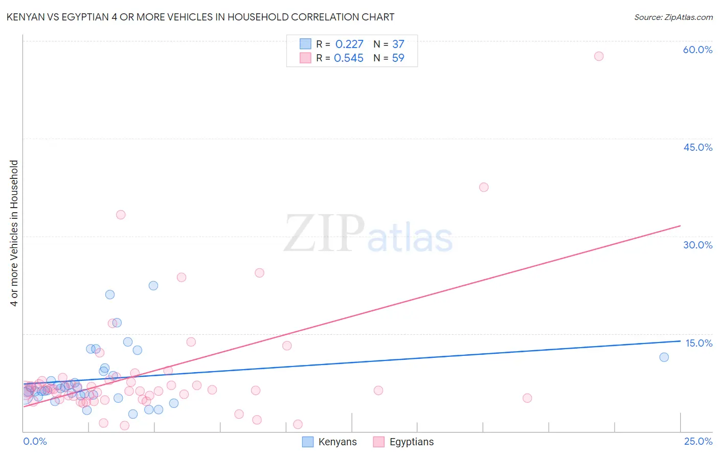 Kenyan vs Egyptian 4 or more Vehicles in Household