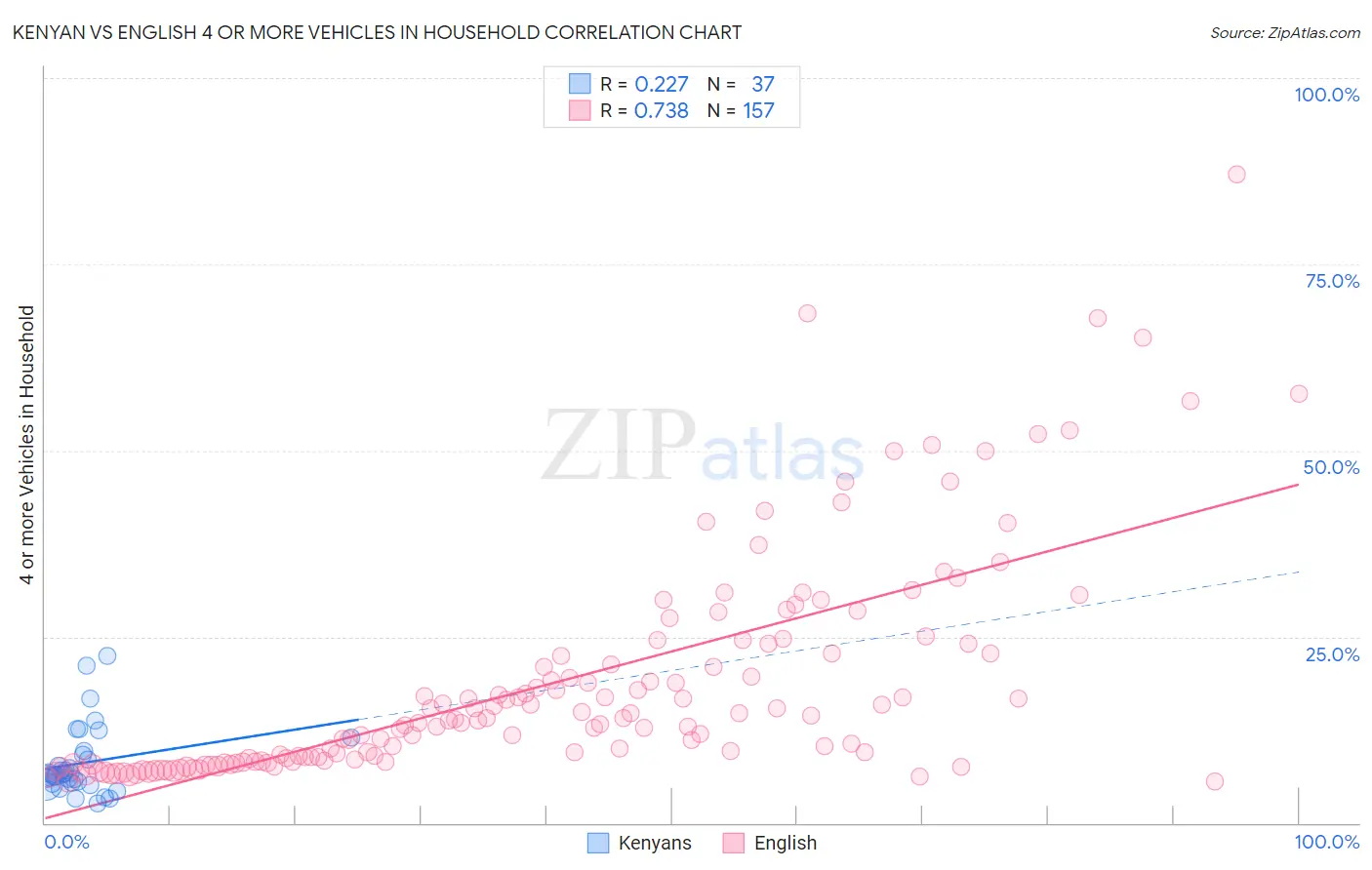 Kenyan vs English 4 or more Vehicles in Household