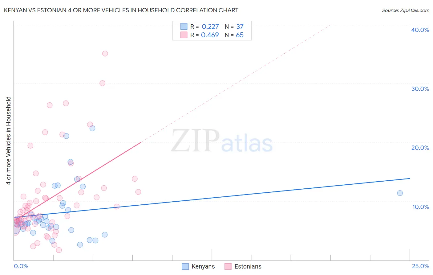 Kenyan vs Estonian 4 or more Vehicles in Household