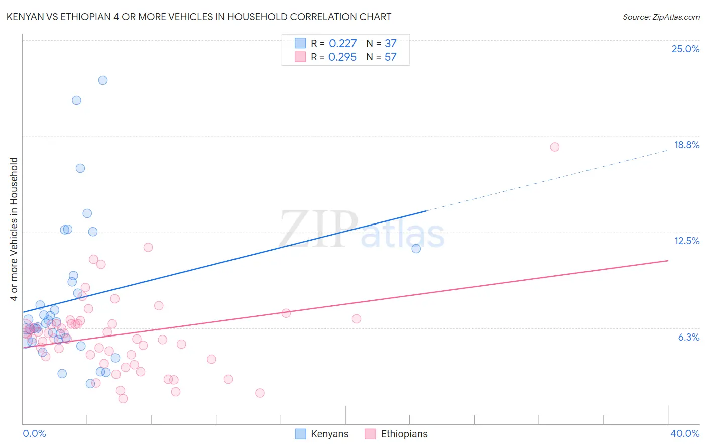 Kenyan vs Ethiopian 4 or more Vehicles in Household