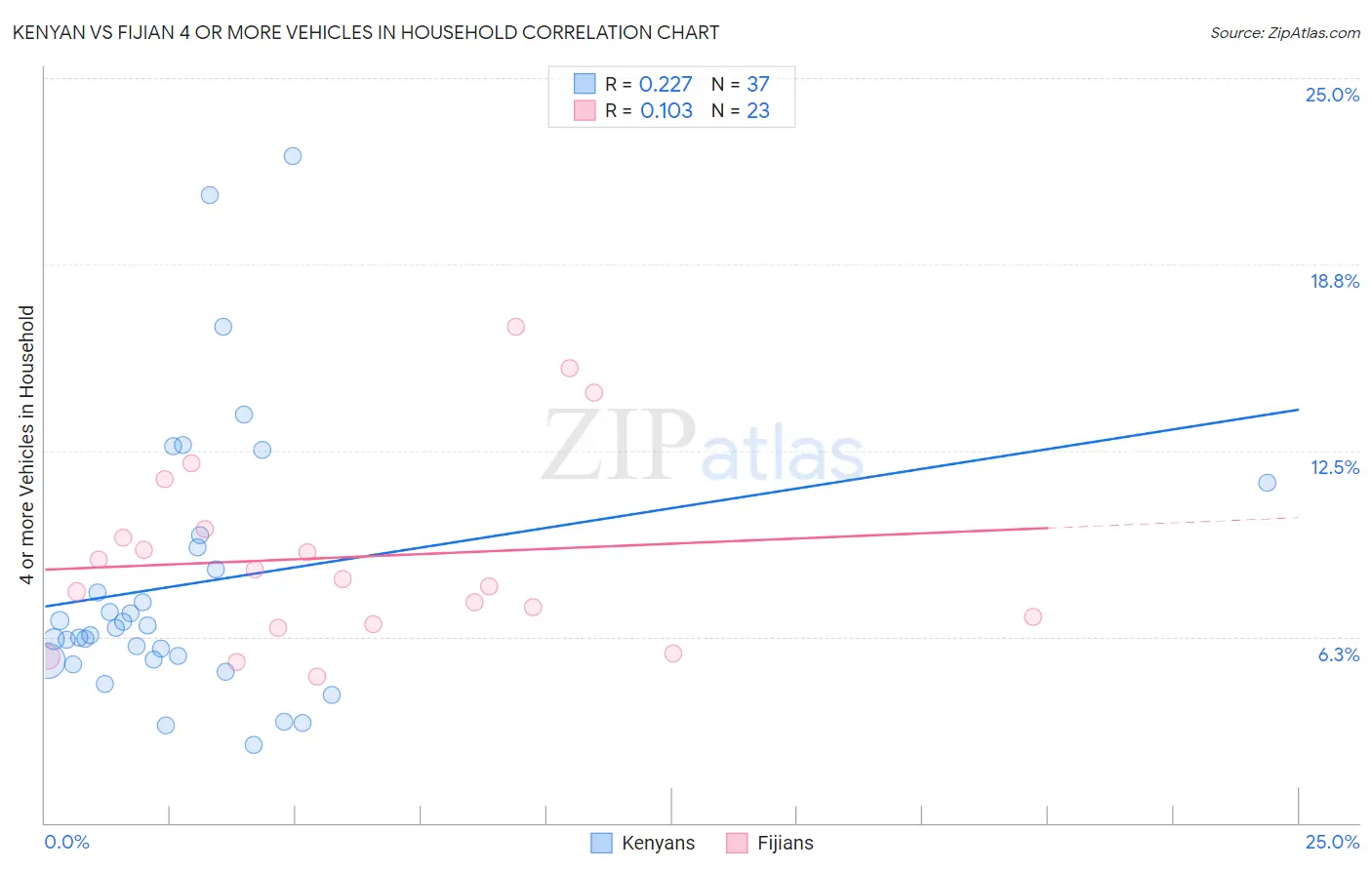 Kenyan vs Fijian 4 or more Vehicles in Household