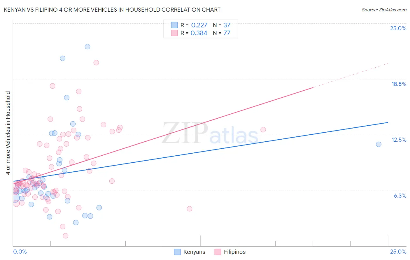 Kenyan vs Filipino 4 or more Vehicles in Household