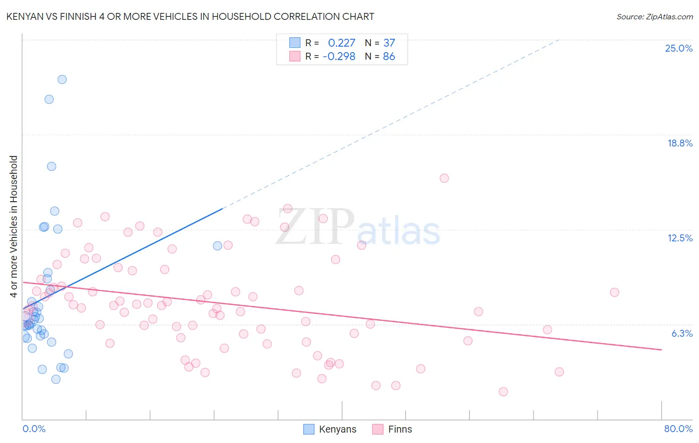 Kenyan vs Finnish 4 or more Vehicles in Household