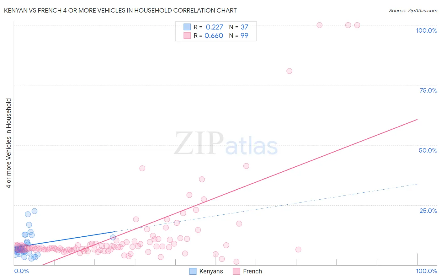 Kenyan vs French 4 or more Vehicles in Household