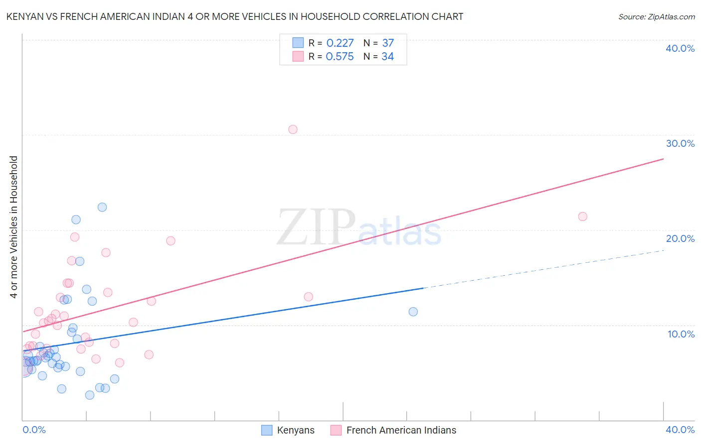 Kenyan vs French American Indian 4 or more Vehicles in Household