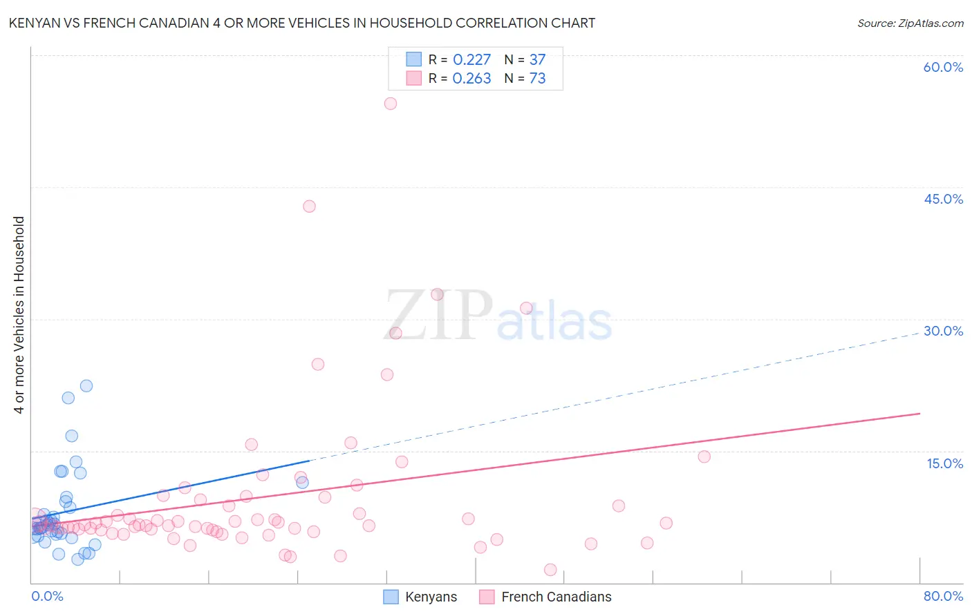 Kenyan vs French Canadian 4 or more Vehicles in Household