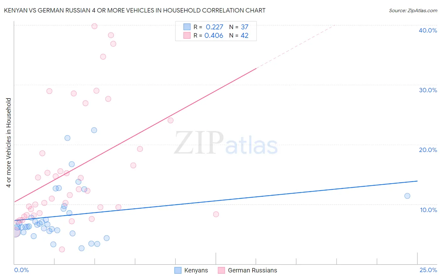 Kenyan vs German Russian 4 or more Vehicles in Household