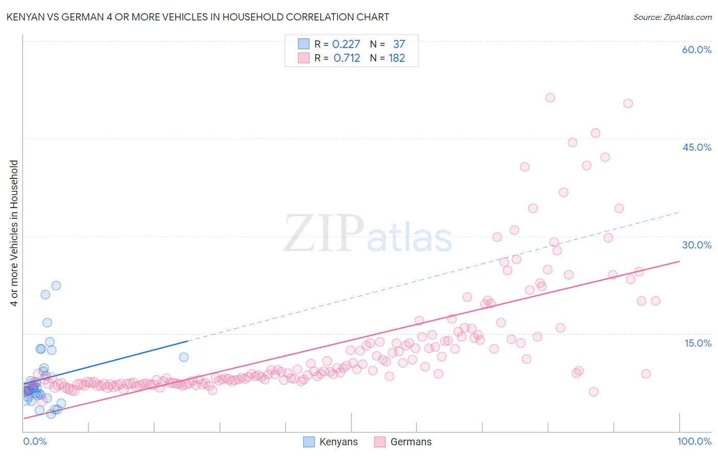Kenyan vs German 4 or more Vehicles in Household