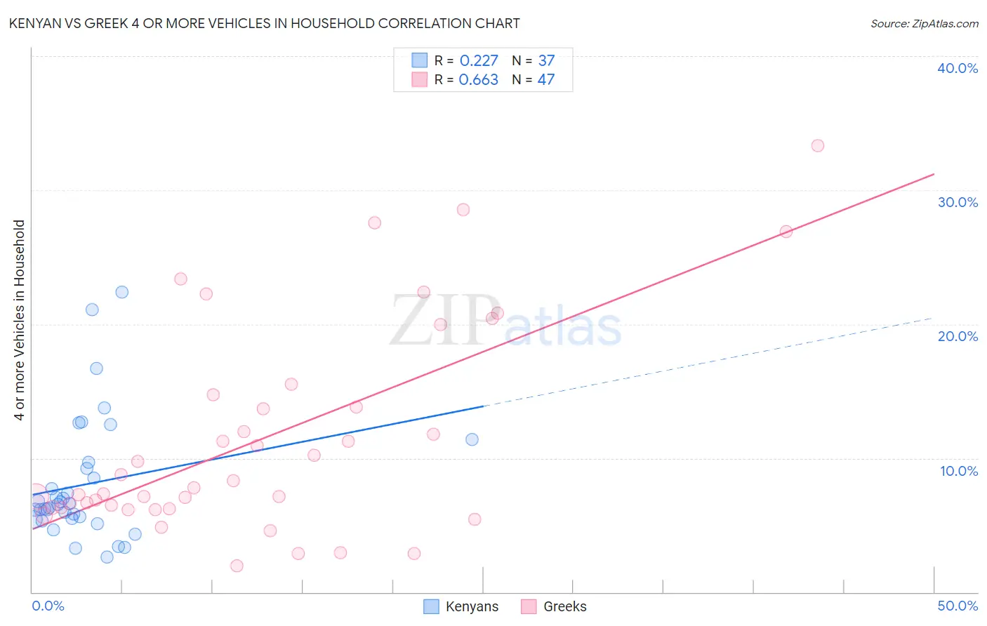 Kenyan vs Greek 4 or more Vehicles in Household