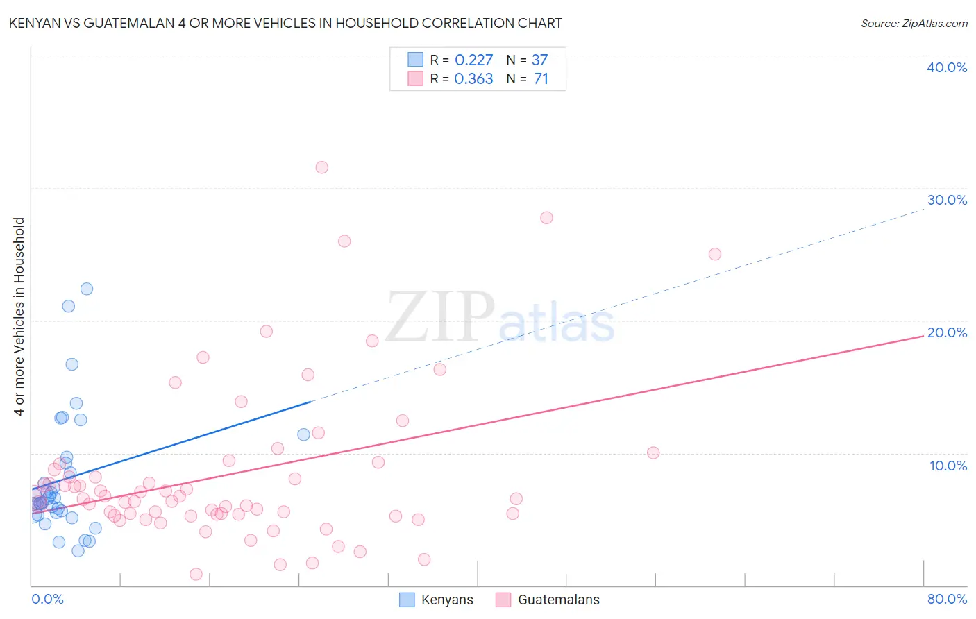 Kenyan vs Guatemalan 4 or more Vehicles in Household