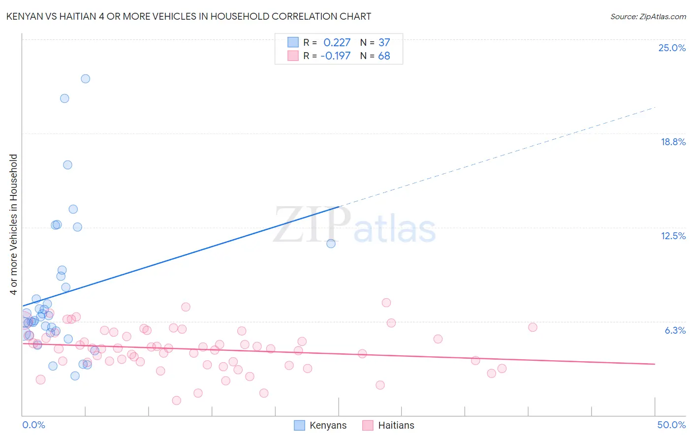 Kenyan vs Haitian 4 or more Vehicles in Household