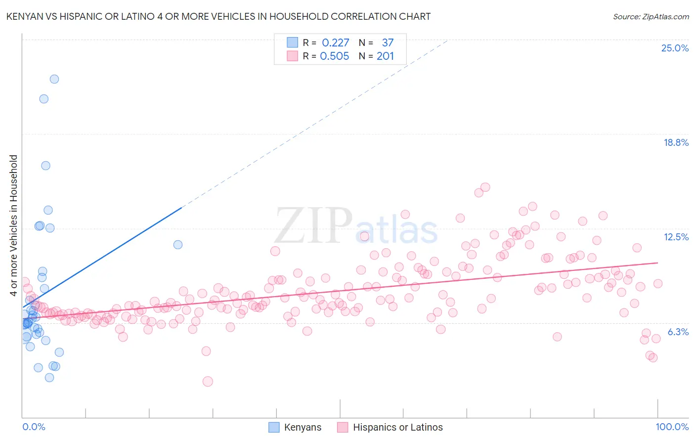 Kenyan vs Hispanic or Latino 4 or more Vehicles in Household