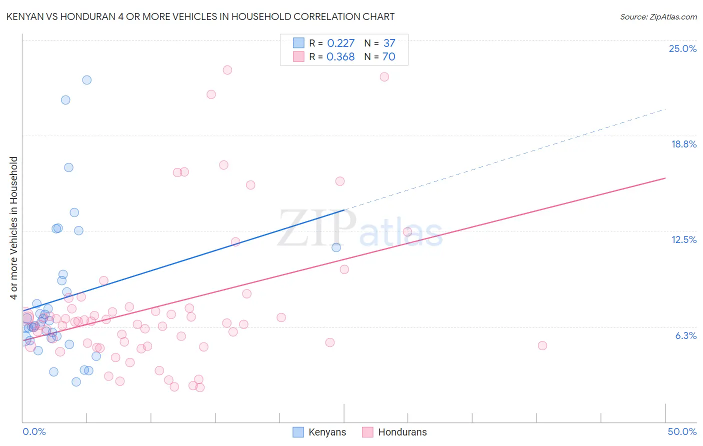 Kenyan vs Honduran 4 or more Vehicles in Household