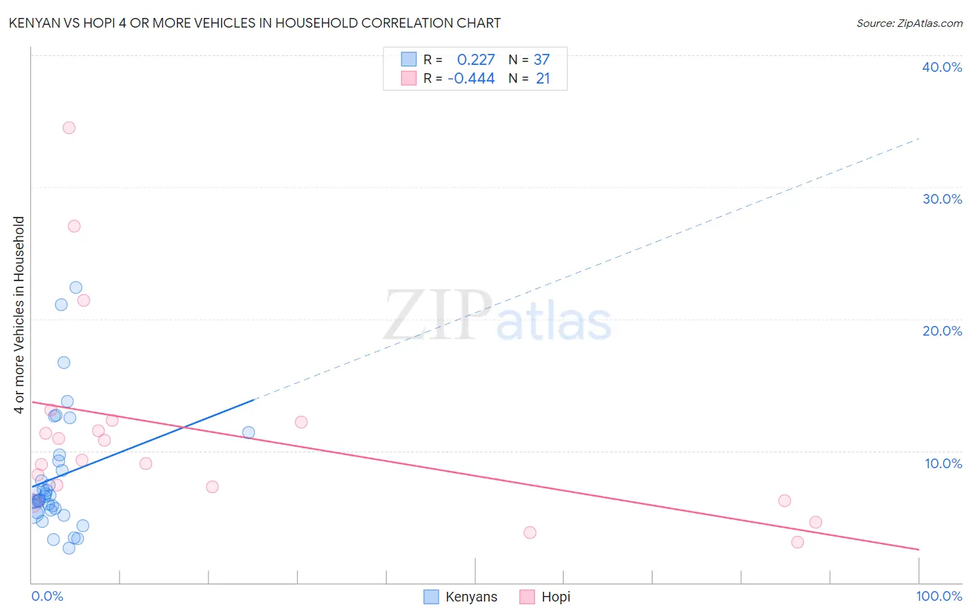 Kenyan vs Hopi 4 or more Vehicles in Household